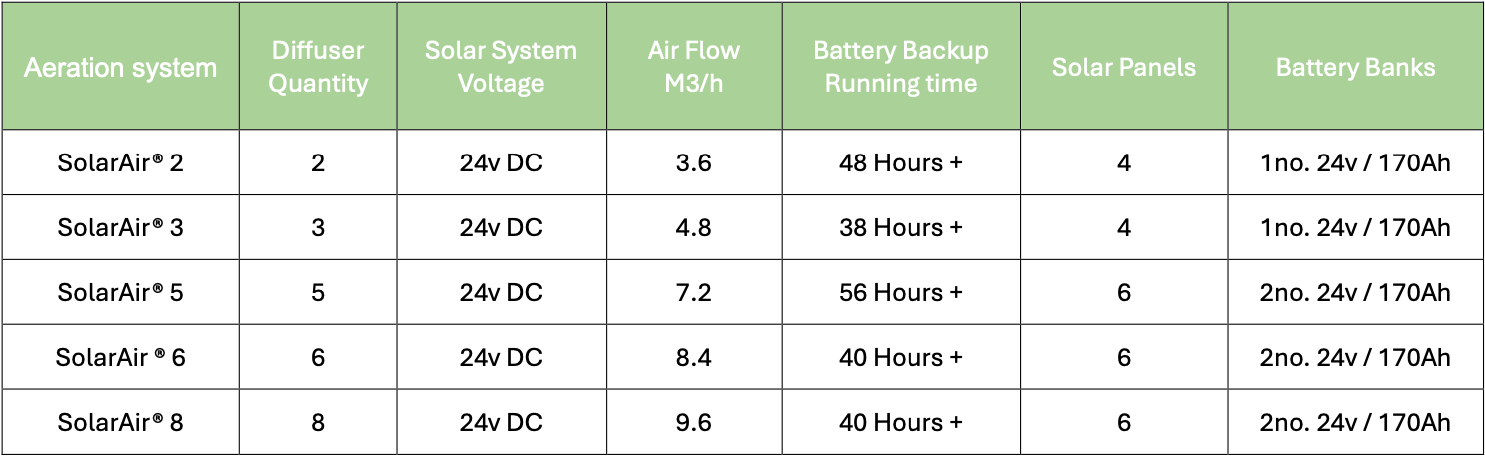 SolarAir® Diffused Solar Powered Reservoir Aerator Specification Table