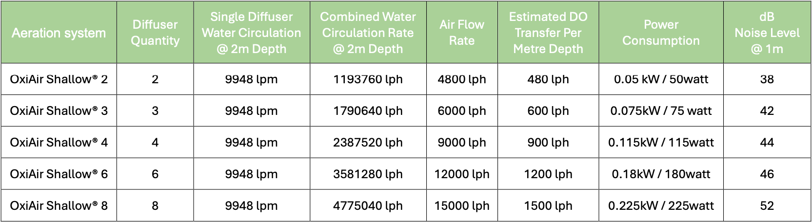 Heathland OxiAir Shallow® Diffused Pond Aerator Specification Table
