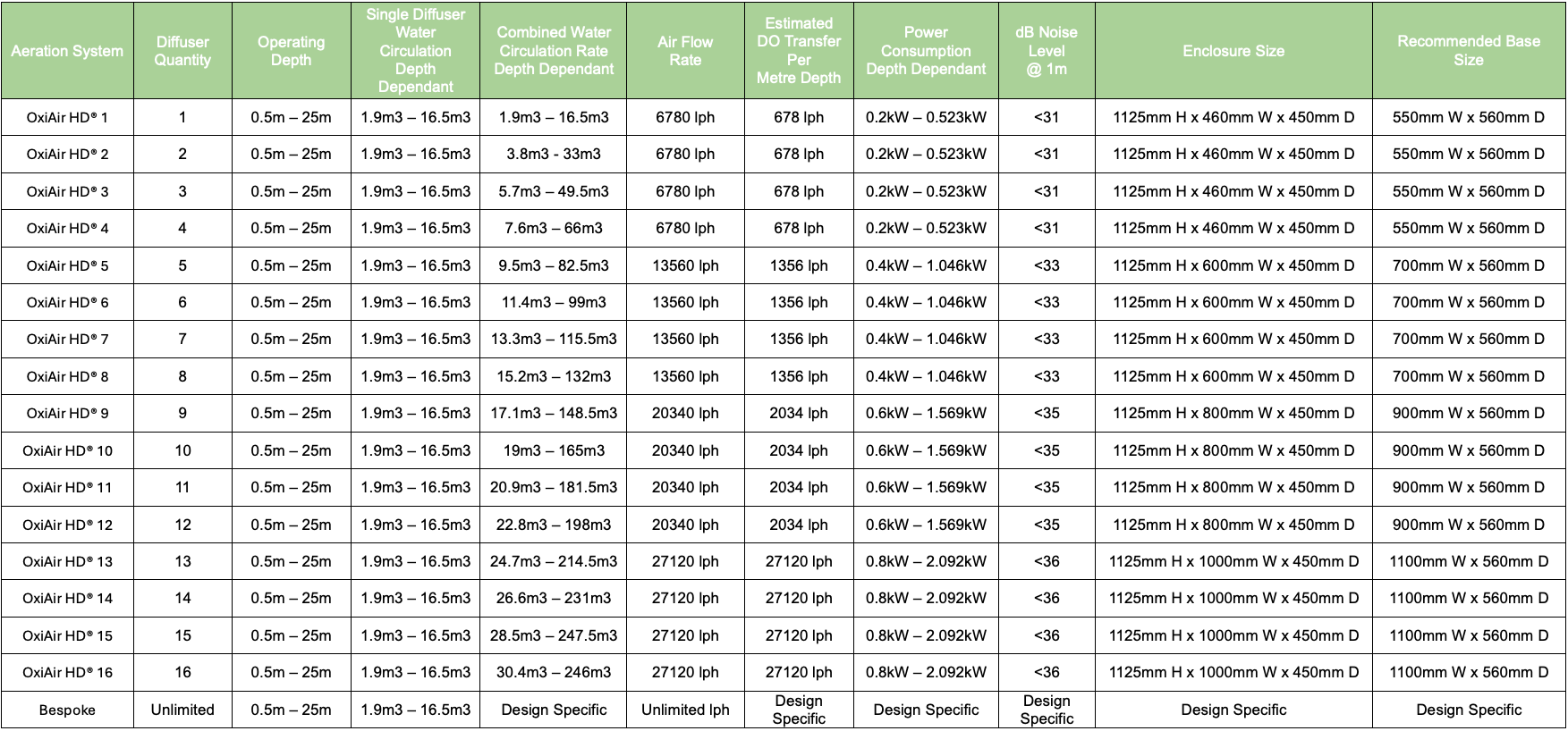 Heathland OxiAir HD® Diffused Pond Aerator Specification Table