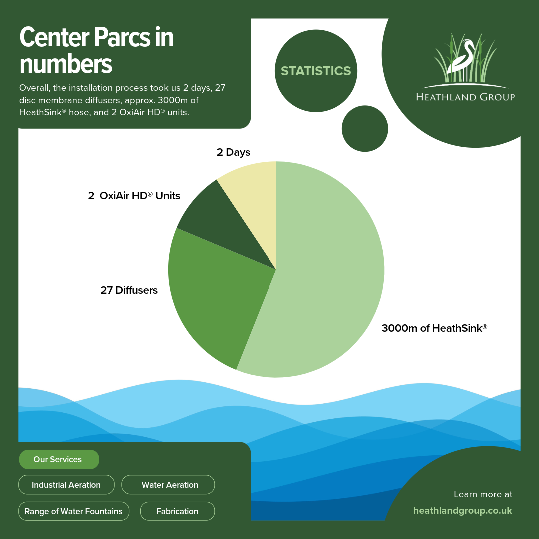 Center Parcs Longleat Forest case study statistics
