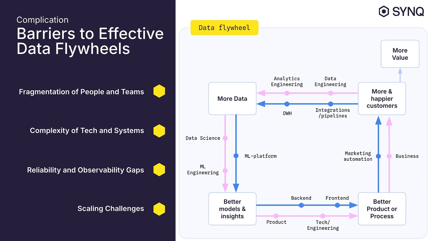 Flowchart showing a continuous data improvement cycle that drives model performance gains over time.