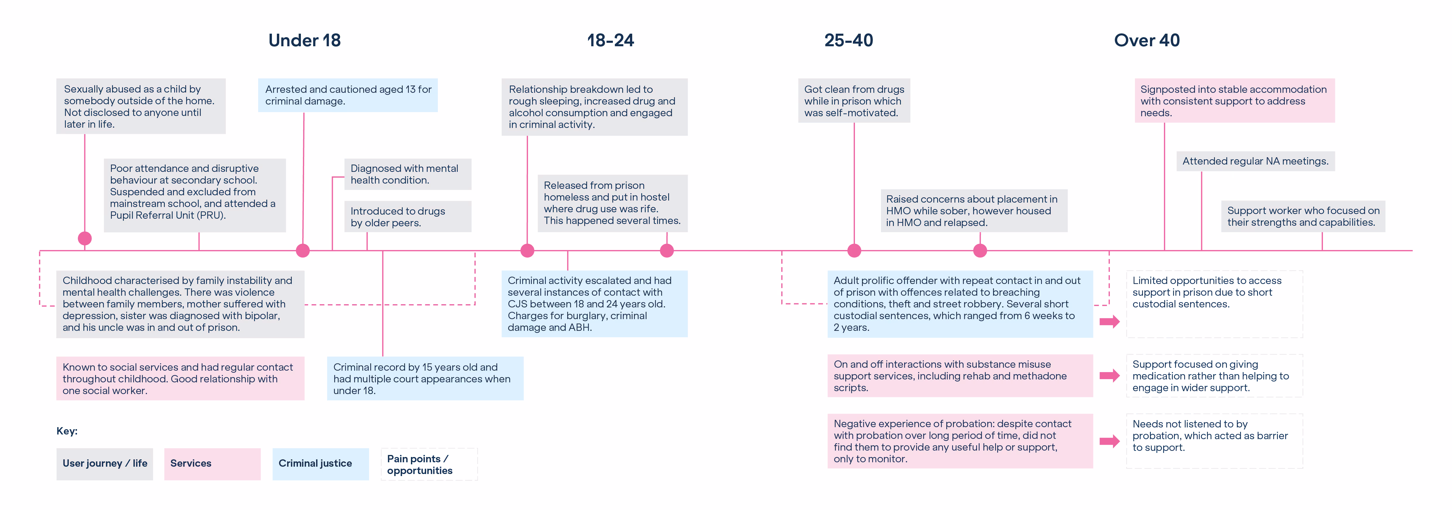 Longitudinal life journey chart showing challenges across different age groups
