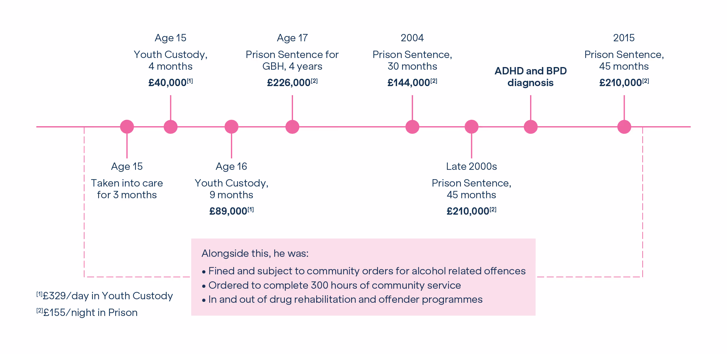 Timeline showing costs of youth custody, prison sentences, and legal interventions