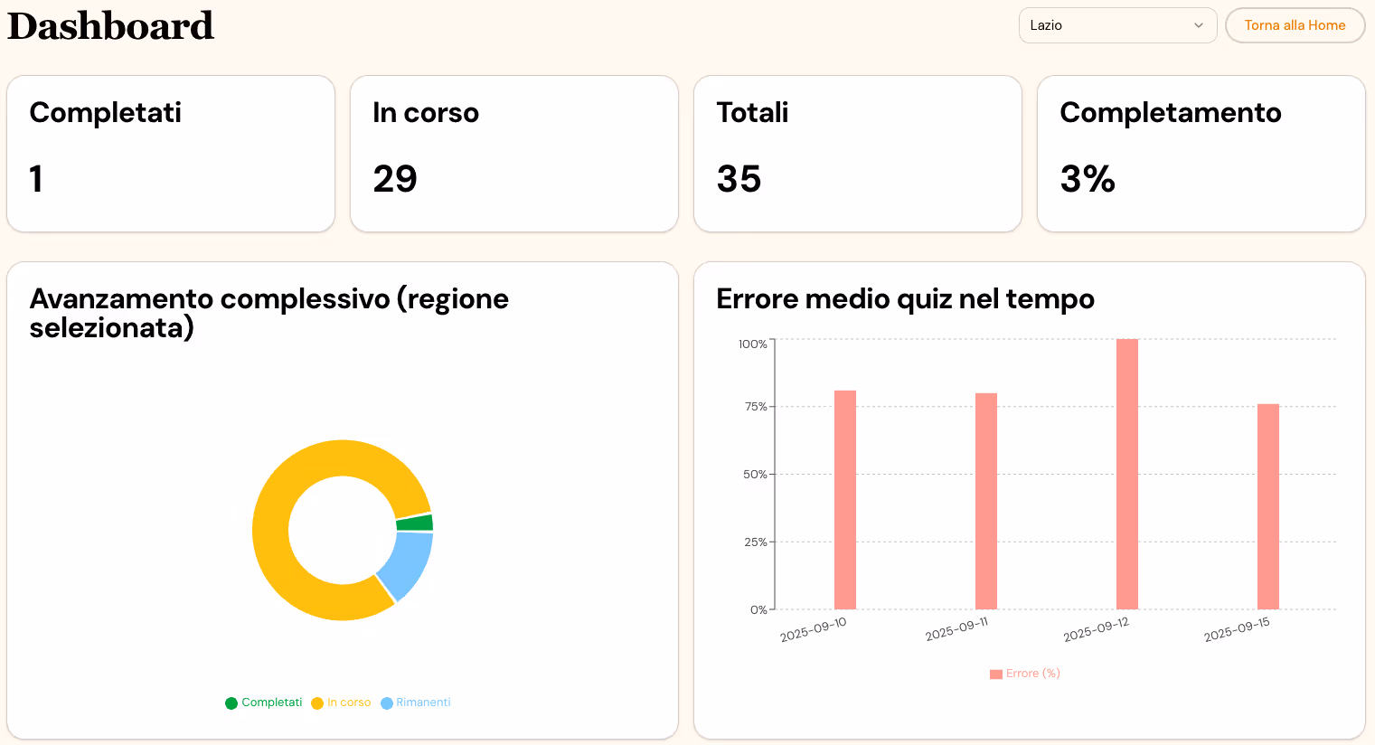 Dashboard con riepilogo dell’avanzamento dei corsi nella regione Lazio: 1 completato, 29 in corso, 35 totali e 3% di completamento. Grafico a torta con distribuzione dei corsi e grafico a barre dell’errore medio nei quiz dal 10 al 15 settembre 2025.
