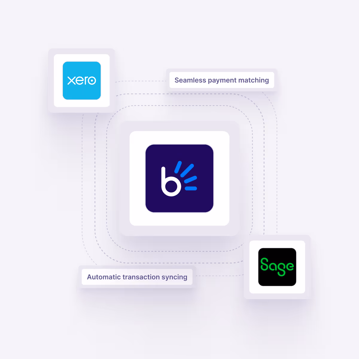 Integration graphic showing Bob Pay connected to Xero and Sage with captions ‘Automatic transaction syncing’ and ‘Seamless payment matching.’