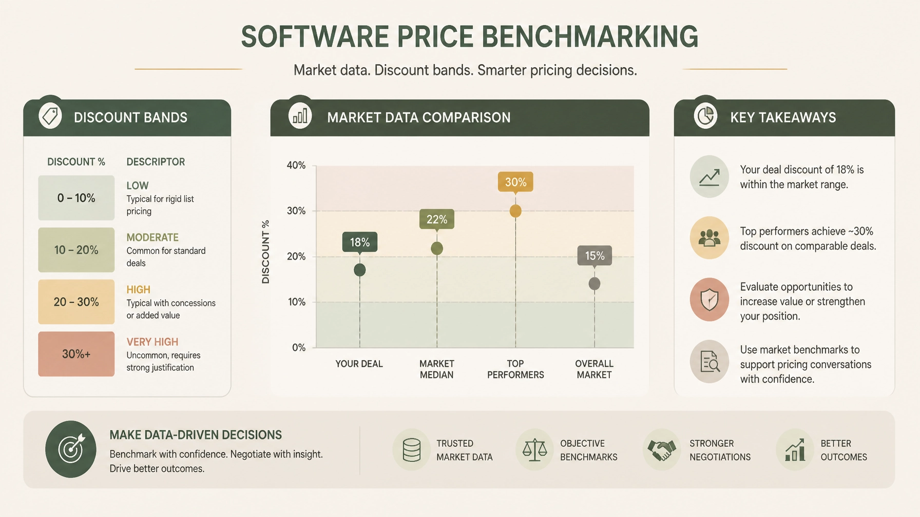 Software price benchmarking, discount bands, and market data comparison