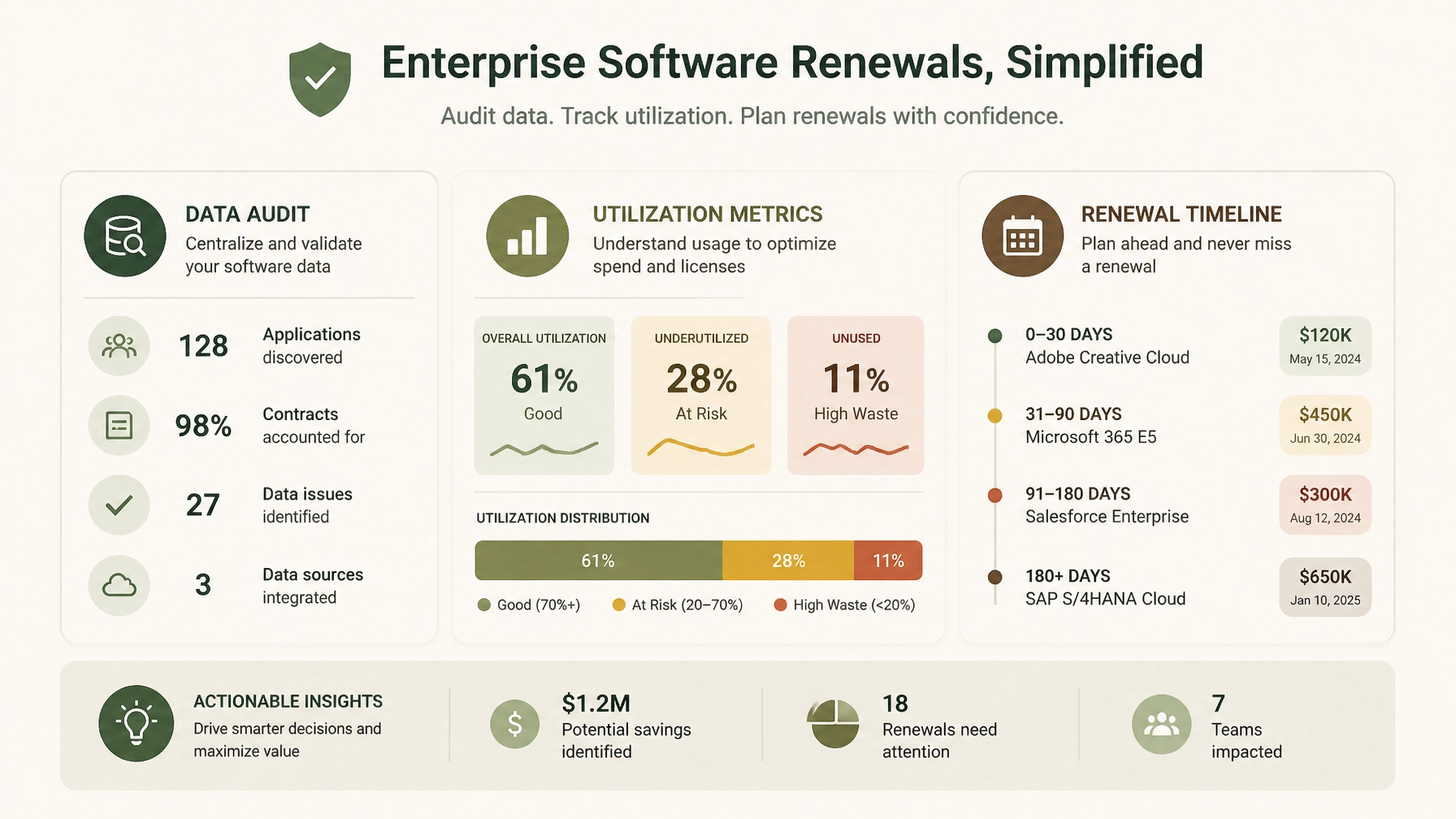 Data audit, utilization metrics, and timeline for enterprise software renewals