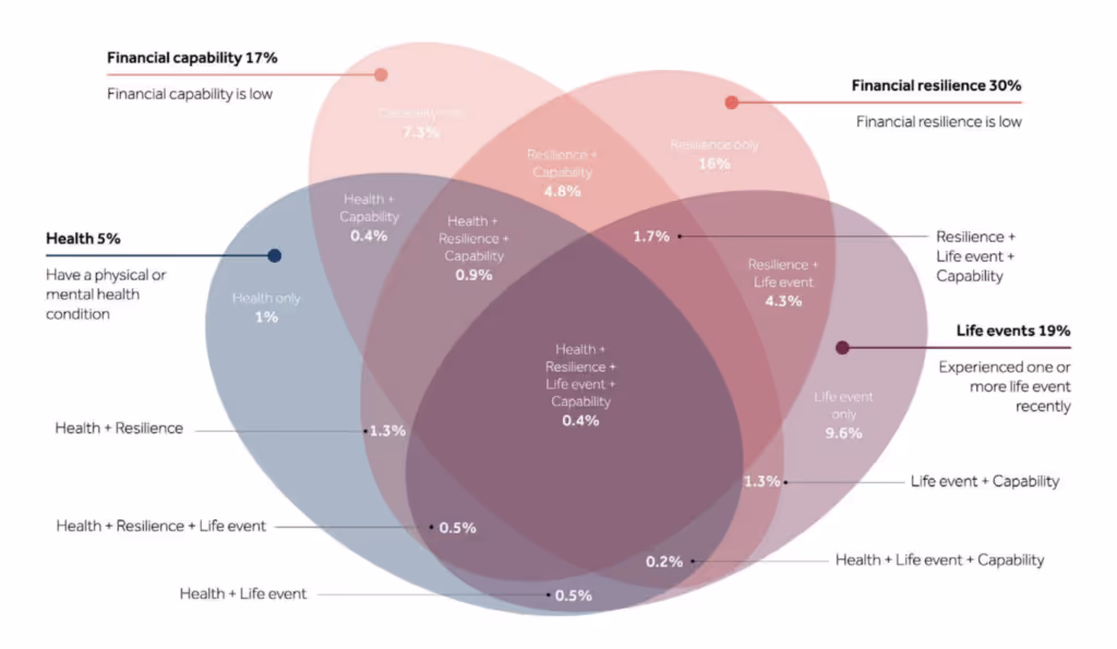 Figure 1 Proportion of UK adults that display each of the drivers of vulnerability (from Financial Lives 2017. Base: UK adults (12,865))