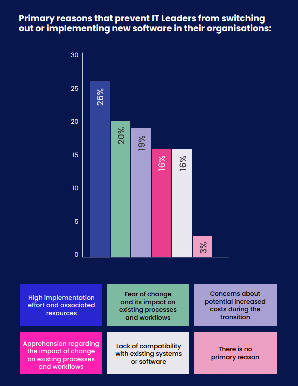 Primary reasons that prevent IT leaders from switching out or implementing new software in their organisations