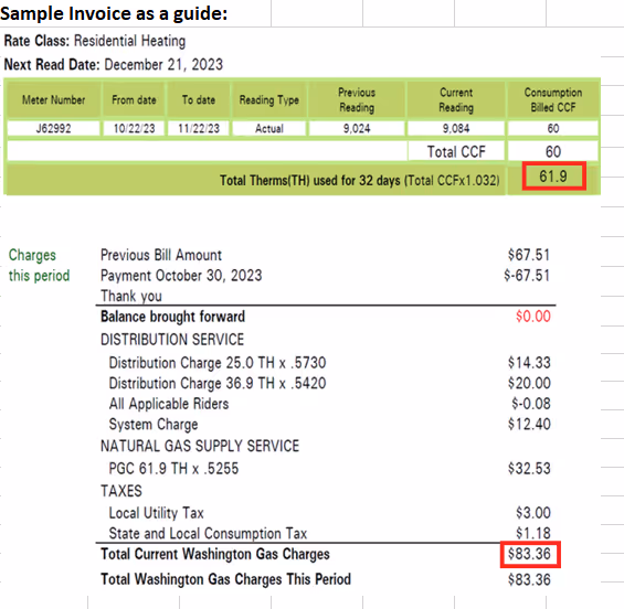 Sample residential heating invoice showing meter readings from 10/22/23 to 11/22/23, total therms used 61.9, and total current Washington gas charges of $83.36.