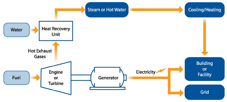 Schematic diagram of a combined heat and power system showing fuel and water inputs to an engine or turbine, producing hot exhaust gases flowing to a heat recovery unit that outputs steam or hot water for cooling or heating, while the engine drives a generator producing electricity for a building or facility and the grid.