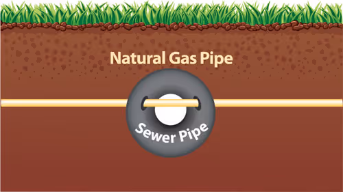 Cross-section of ground showing a horizontal natural gas pipe above and a sewer pipe crossing beneath it.