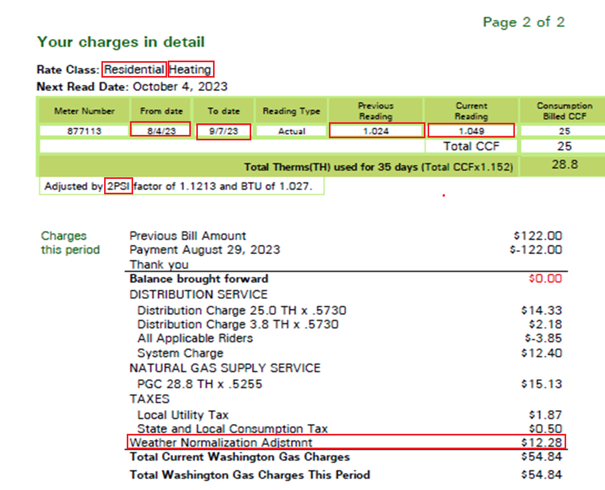 Residential heating gas bill details showing meter number, reading dates from 8/4/23 to 9/7/23, consumption, charges breakdown including distribution service, natural gas supply, taxes, and a weather normalization adjustment of $12.28.