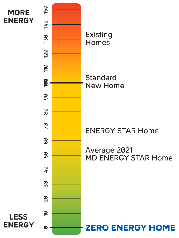 Color gradient bar labeled with energy efficiency levels from 0 (green, less energy) to 150 (red, more energy) showing Zero Energy Home at 0, Average 2021 MD ENERGY STAR Home at 50, ENERGY STAR Home at 70, Standard New Home at 100, and Existing Homes above 130.