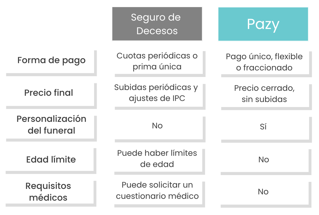 pazy-alternativa-seguro-de-decesos-comparativa-ventajas-plan-funerario