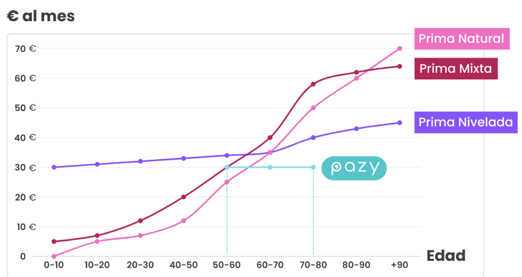 pazy-alternativa-seguro-decesos-primas-polizas-seguro-de-decesos-subidas-cuotas