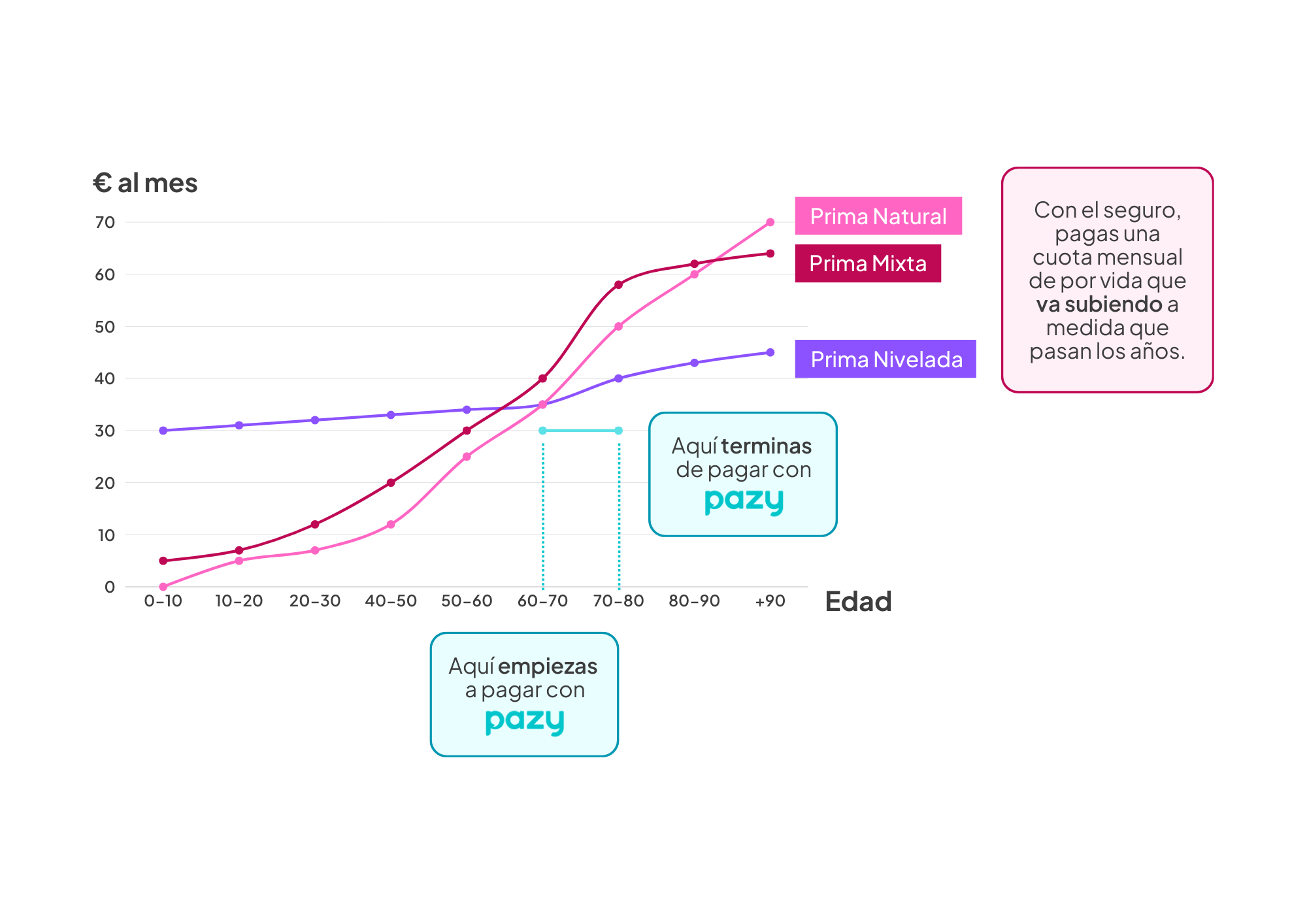 pazy-plan-funerario-ahorro-alternativa-seguro-decesos-económico