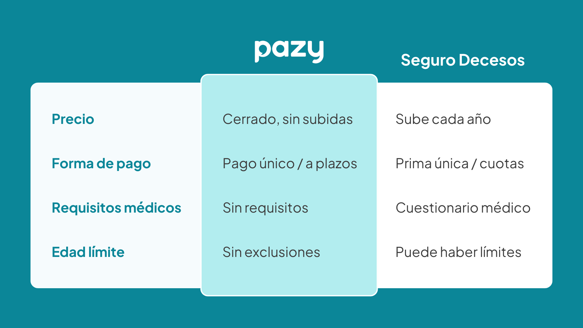 Diferencia entre Pazy y un seguro de decesos. Alternativa al seguro de decesos hasta un 60% más económica.