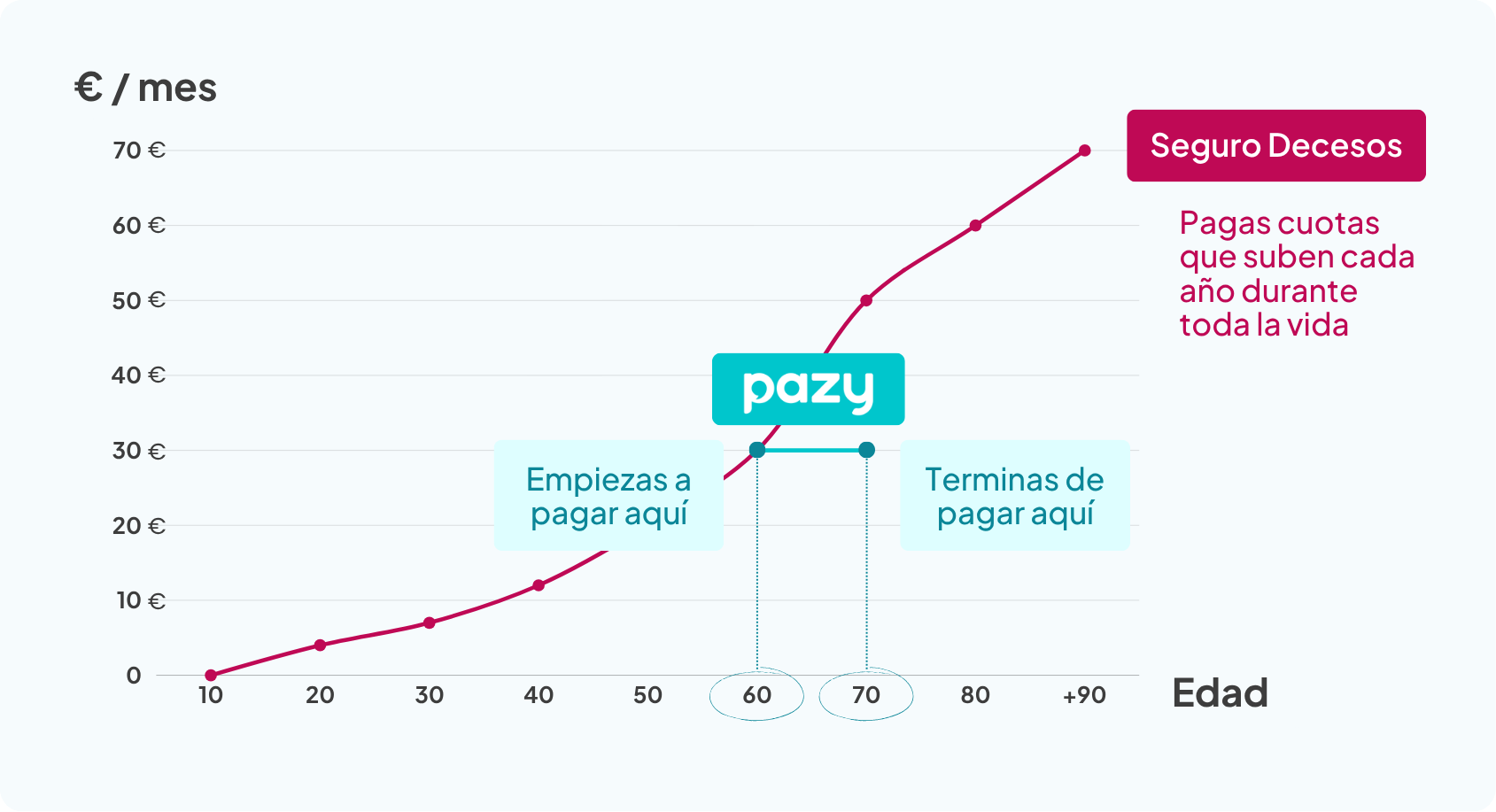 Pazy-alternativa-económica-inteligente-seguro-decesos-subidas-anuales