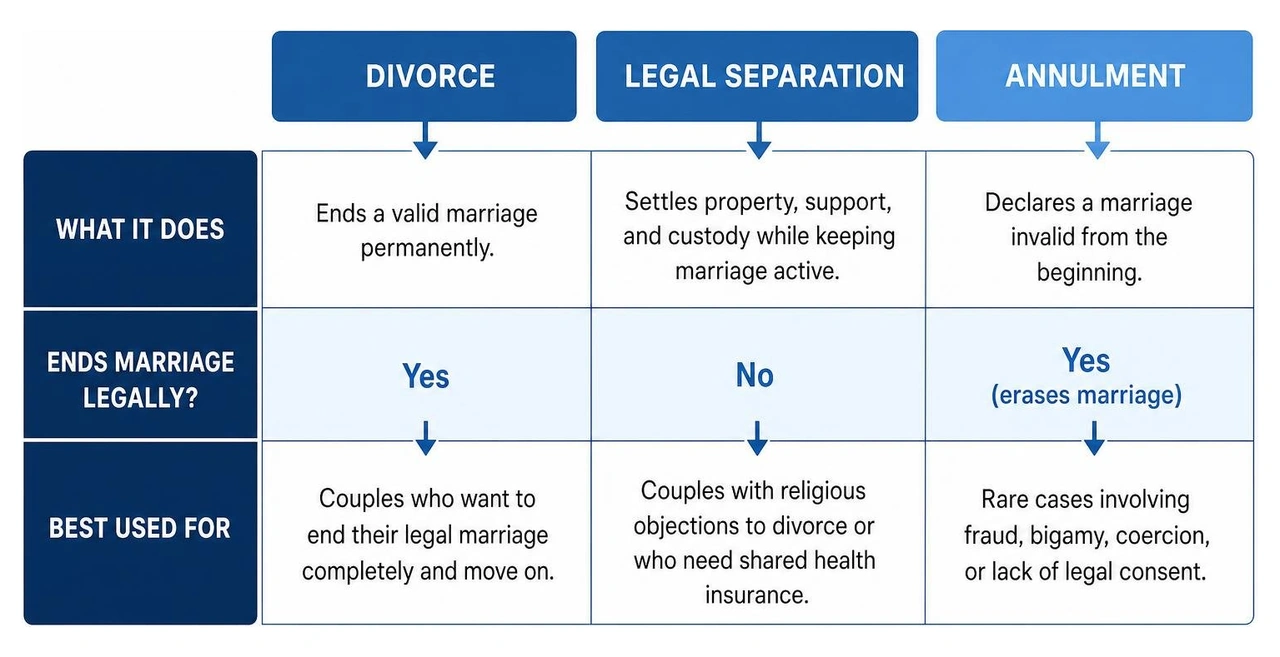 comparison of legal separation divorce and annulment comparison of legal separation divorce and annulment