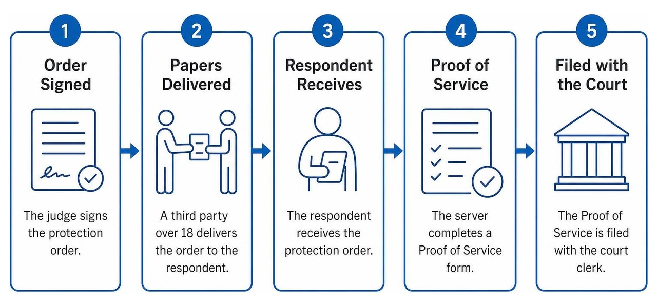 the process of serving a personal protection order to the respondent the process of serving a personal protection order to the respondent
