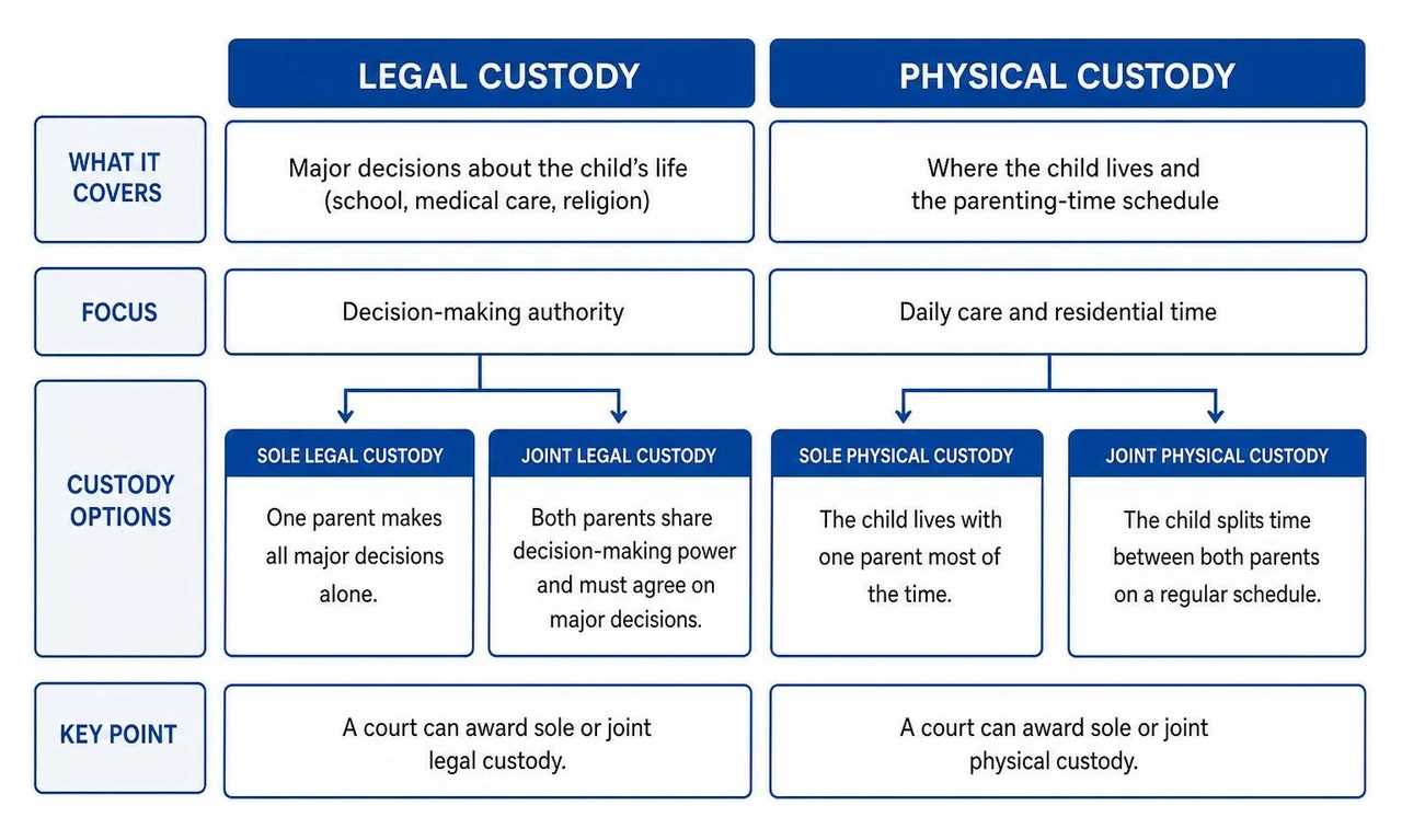 Comparison of legal custody vs physical custody and sole vs joint custody Comparison of legal custody vs physical custody and sole vs joint custody