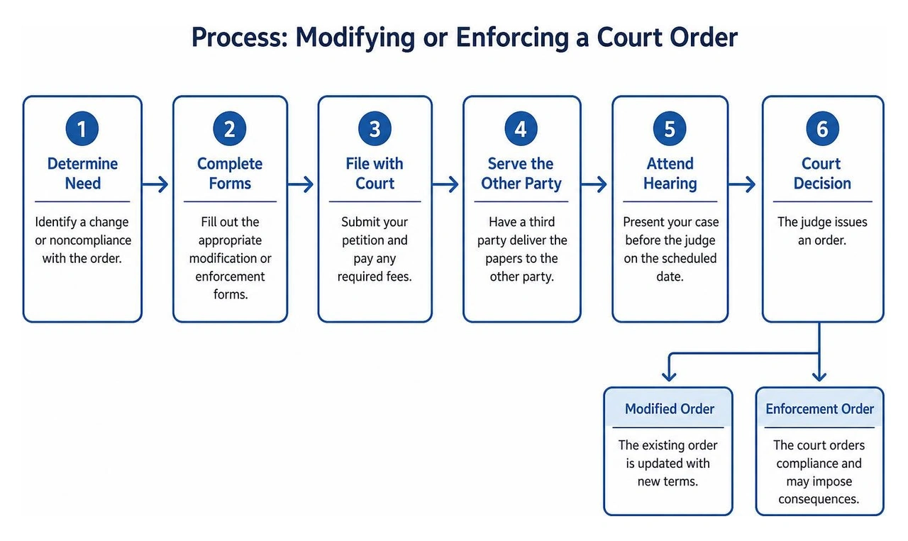 process of modifying or enforcing a court order process of modifying or enforcing a court order