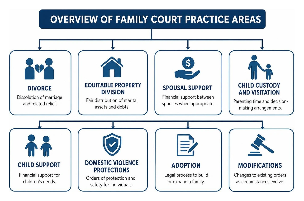 Overview of Family Court Practice Areas Overview of Family Court Practice Areas