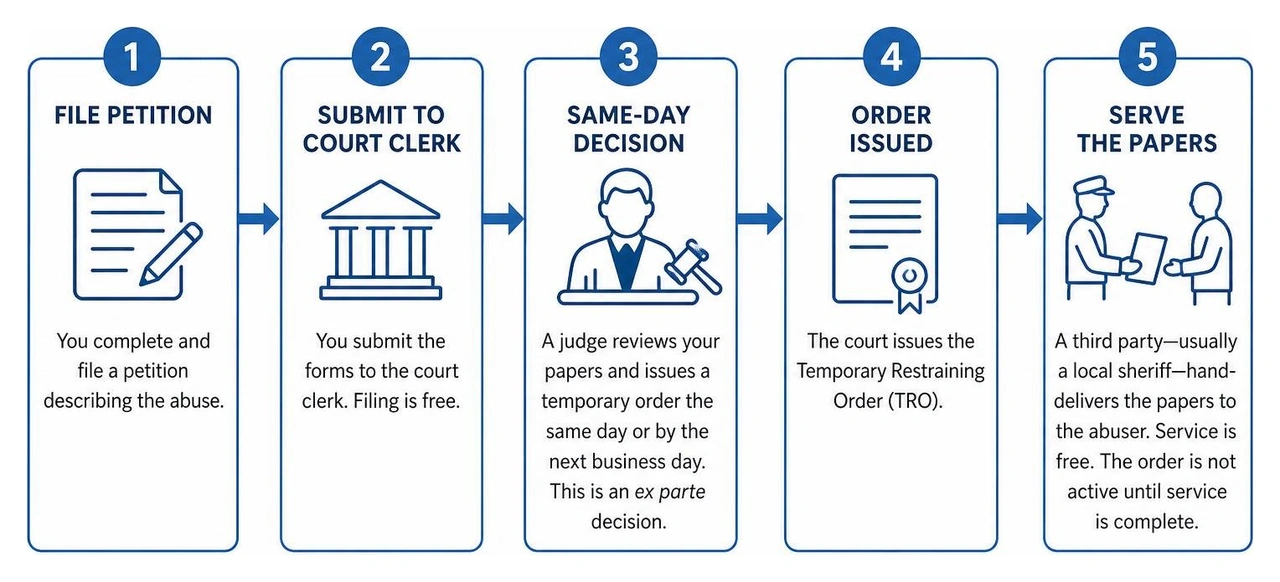 The timeline of a temporary restraining order from filing to service The timeline of a temporary restraining order from filing to service