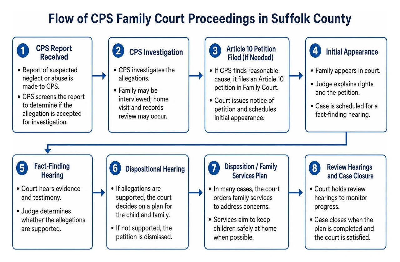 Flow of CPS Family Court proceedings in Suffolk County Flow of CPS Family Court proceedings in Suffolk County