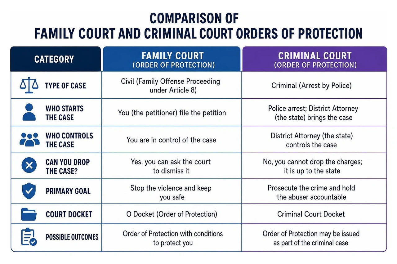 Comparison of Family Court and Criminal Court Orders of Protection Comparison of Family Court and Criminal Court Orders of Protection