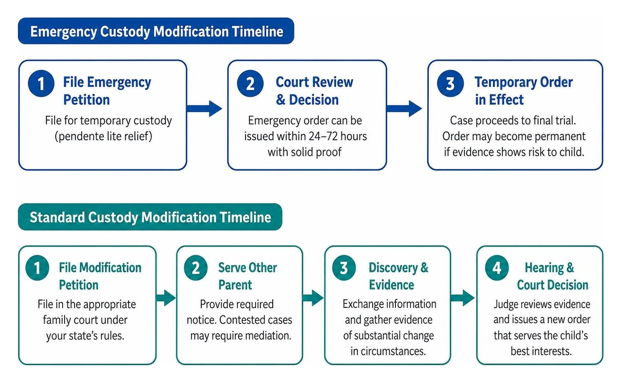 Emergency vs standard custody modification timeline Emergency vs standard custody modification timeline