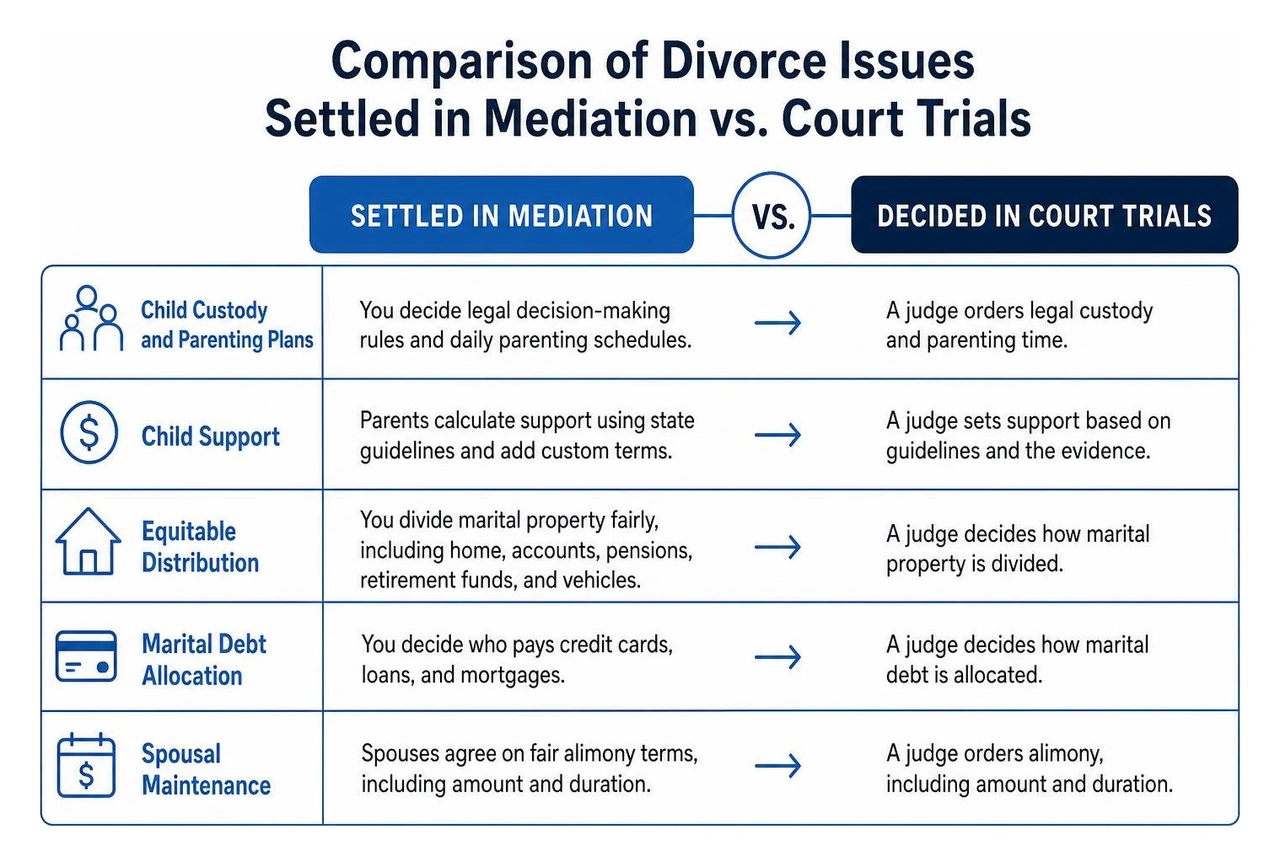 Comparison of divorce issues settled in mediation versus court trials Comparison of divorce issues settled in mediation versus court trials