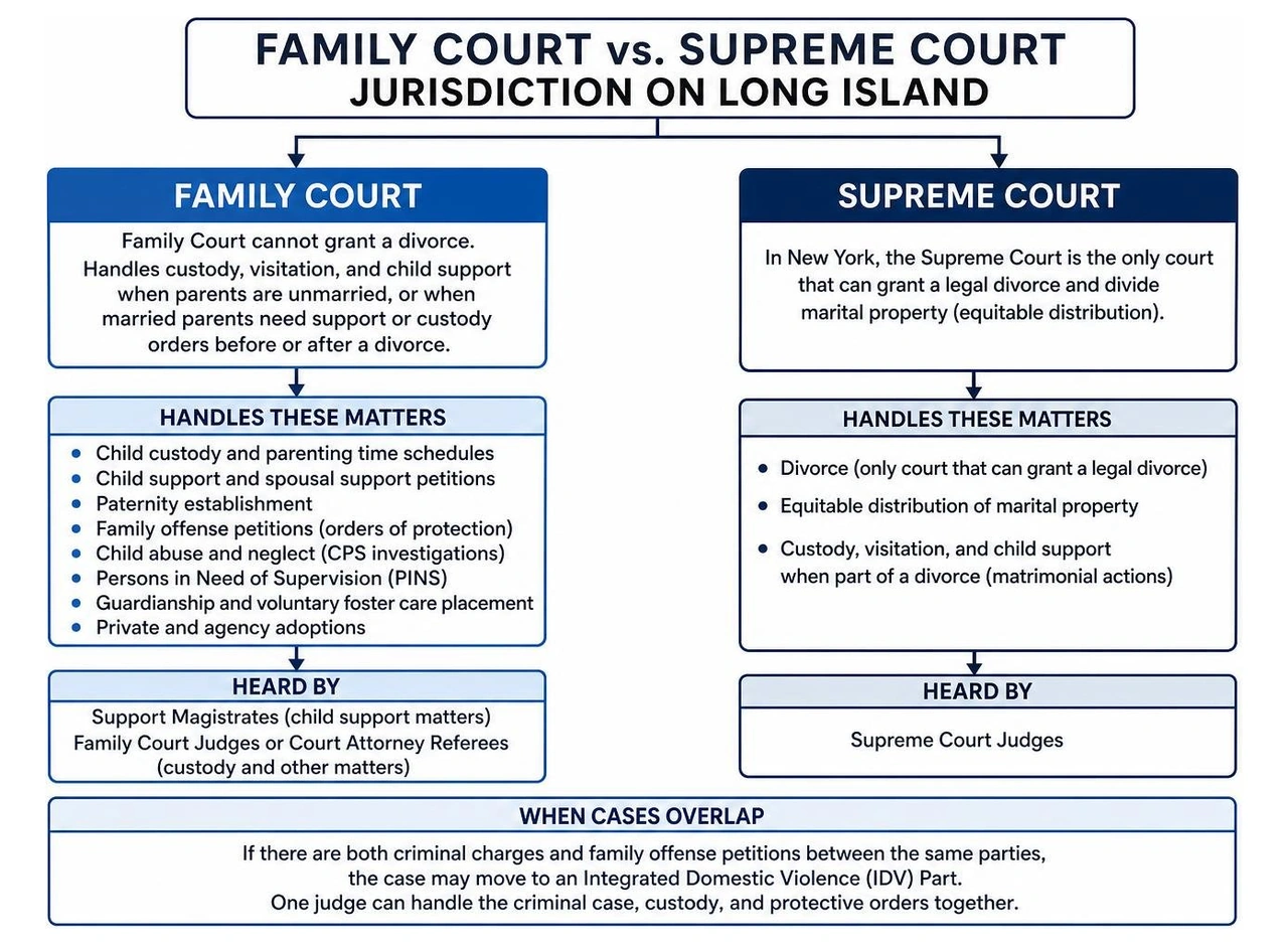 Flowchart comparing Family Court vs Supreme Court jurisdiction on Long Island Flowchart comparing Family Court vs Supreme Court jurisdiction on Long Island