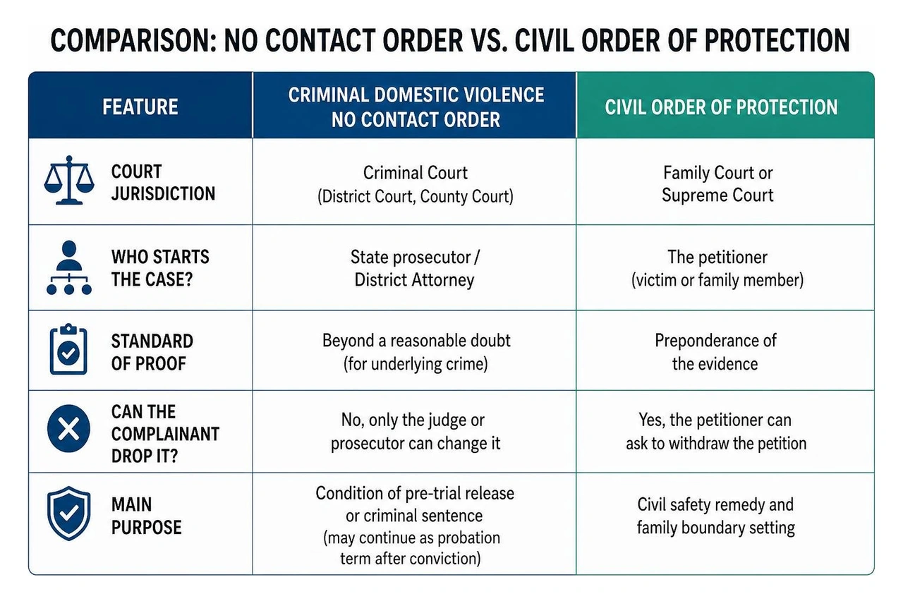 Comparison between criminal no contact order and civil family court order Comparison between criminal no contact order and civil family court order