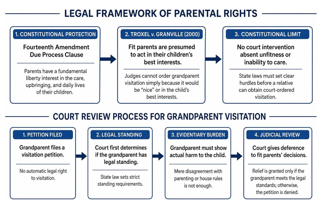 Legal framework of parental rights and court review process Legal framework of parental rights and court review process