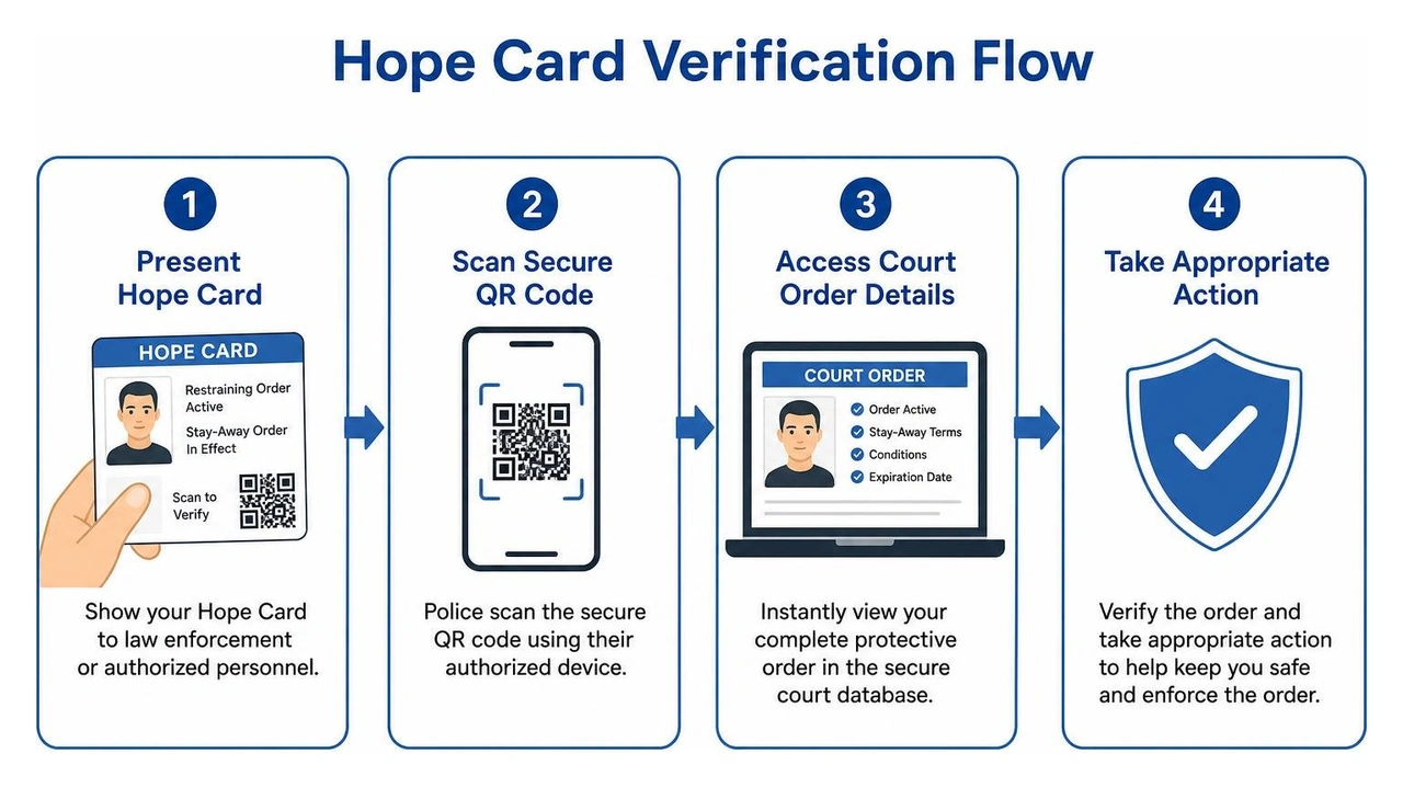 Hope Card Verification Flow Hope Card Verification Flow