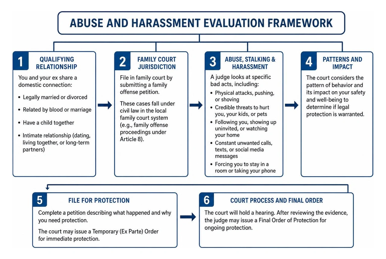 Abuse and Harassment Evaluation Framework Abuse and Harassment Evaluation Framework