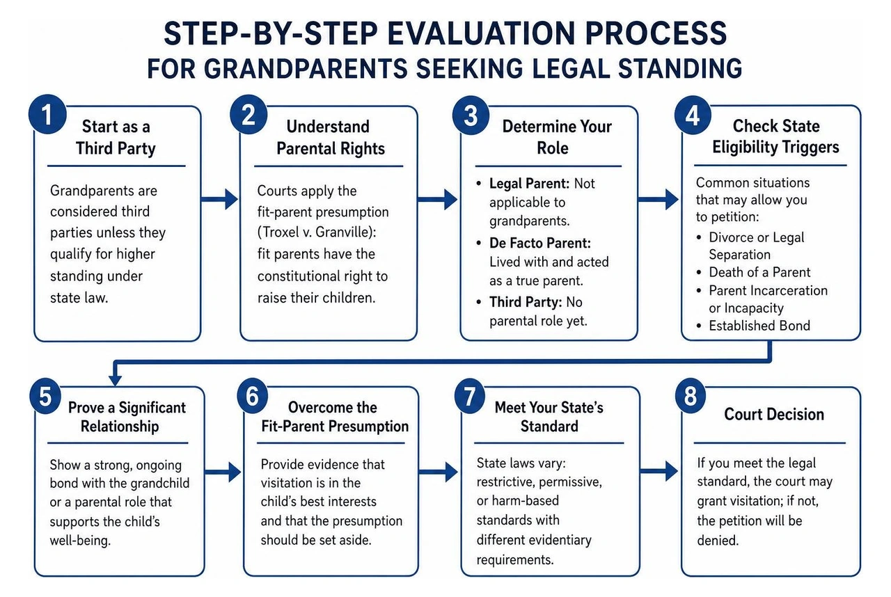 Step-by-step evaluation process for grandparents seeking legal standing Step-by-step evaluation process for grandparents seeking legal standing