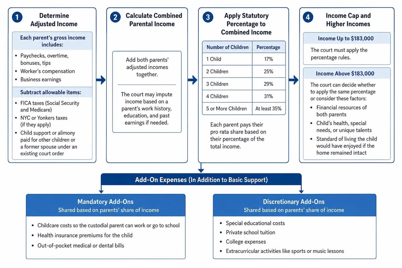 Child support breakdown showing basic support and add-on costs Child support breakdown showing basic support and add-on costs