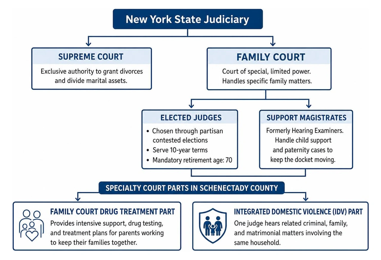 Flowchart showing judicial hierarchy and specialty court parts Flowchart showing judicial hierarchy and specialty court parts