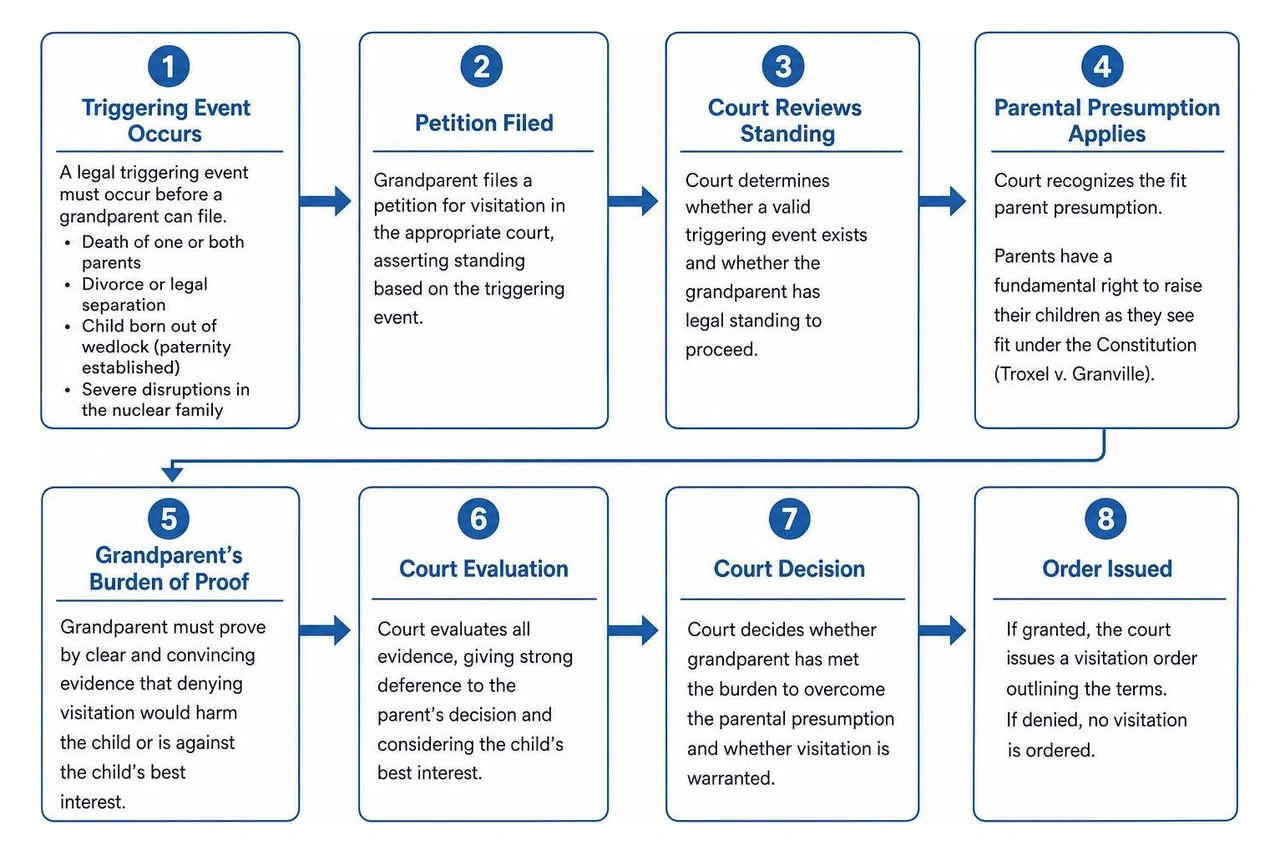 flowchart of grandparent visitation process from triggering event to court decision flowchart of grandparent visitation process from triggering event to court decision