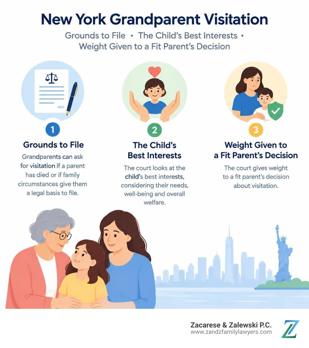 New York grandparent visitation: grounds to file, the child's best interests, and weight given to a fit parent's decision New York grandparent visitation: grounds to file, the child's best interests, and weight given to a fit parent's decision