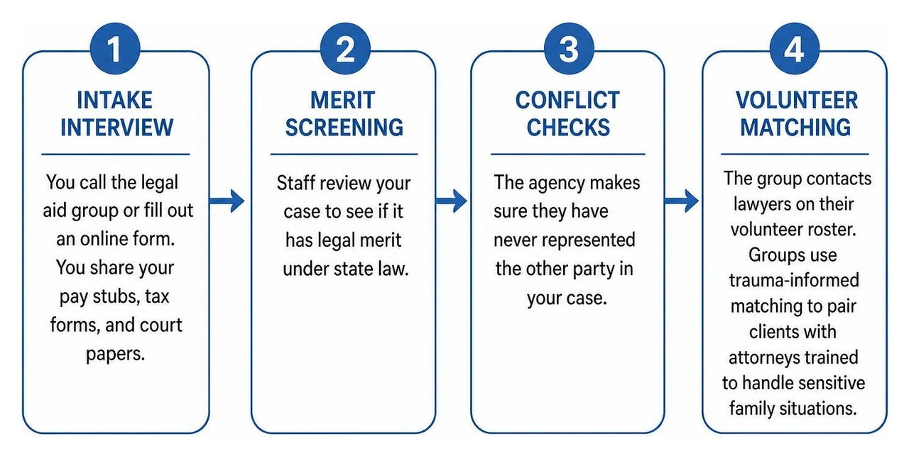 intake and attorney matching sequence intake and attorney matching sequence