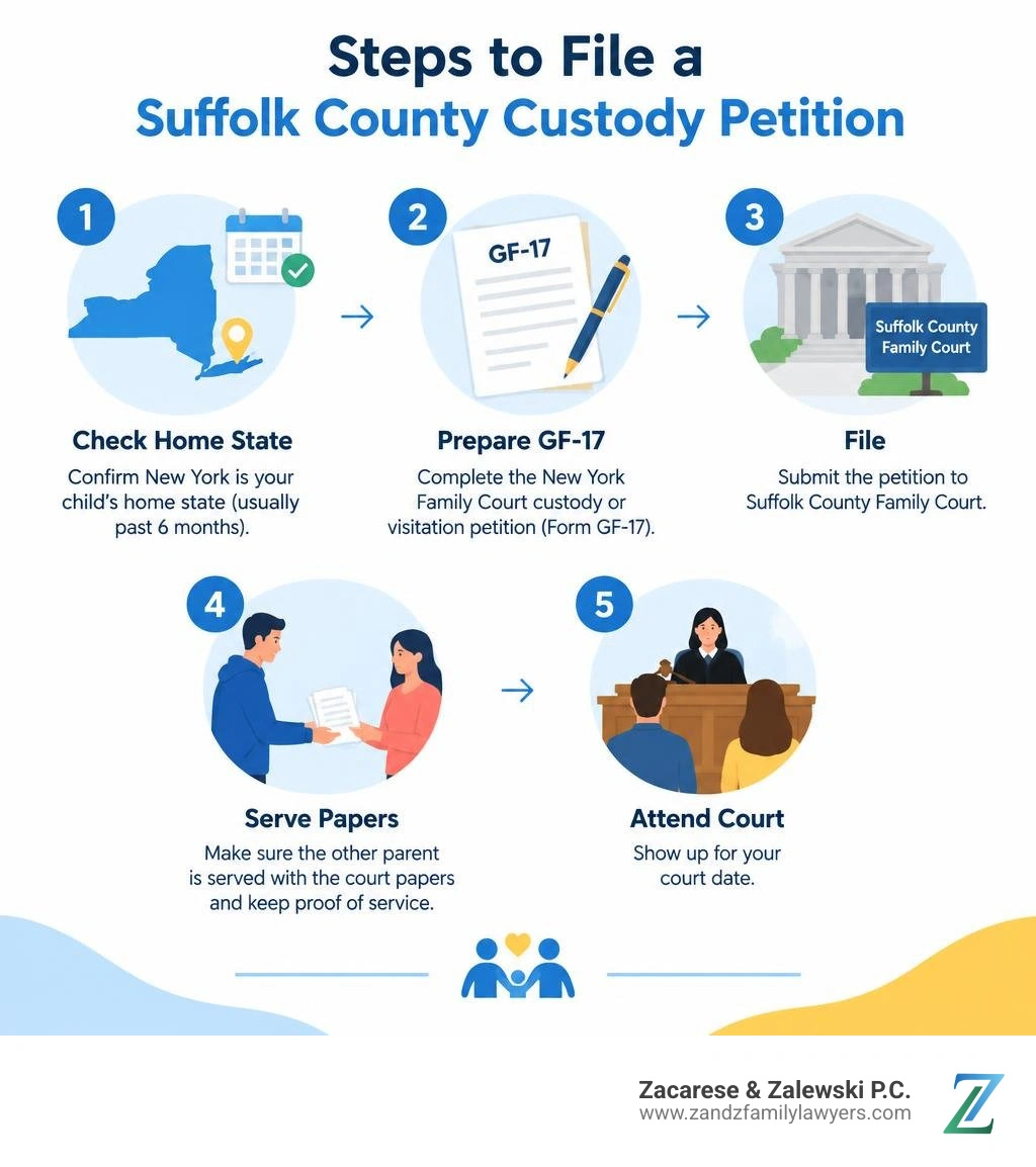 Steps to file a Suffolk County custody petition: check home state, prepare GF-17, file, serve papers, attend court Steps to file a Suffolk County custody petition: check home state, prepare GF-17, file, serve papers, attend court
