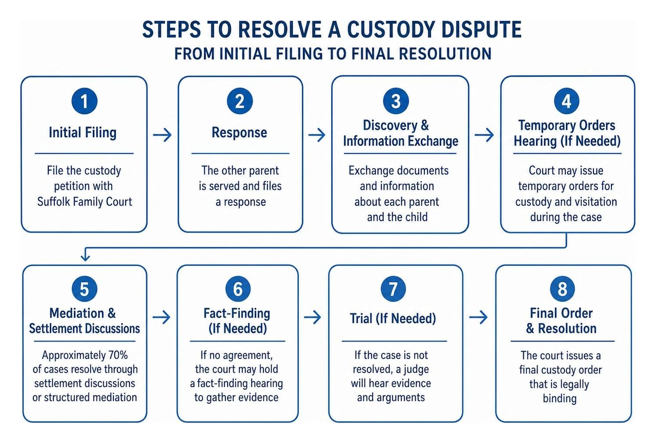 Steps to resolve a custody dispute from initial filing to final resolution Steps to resolve a custody dispute from initial filing to final resolution