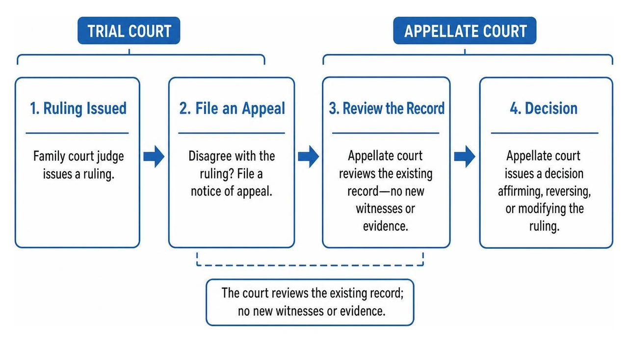 how an appeal moves from trial court to appellate court how an appeal moves from trial court to appellate court
