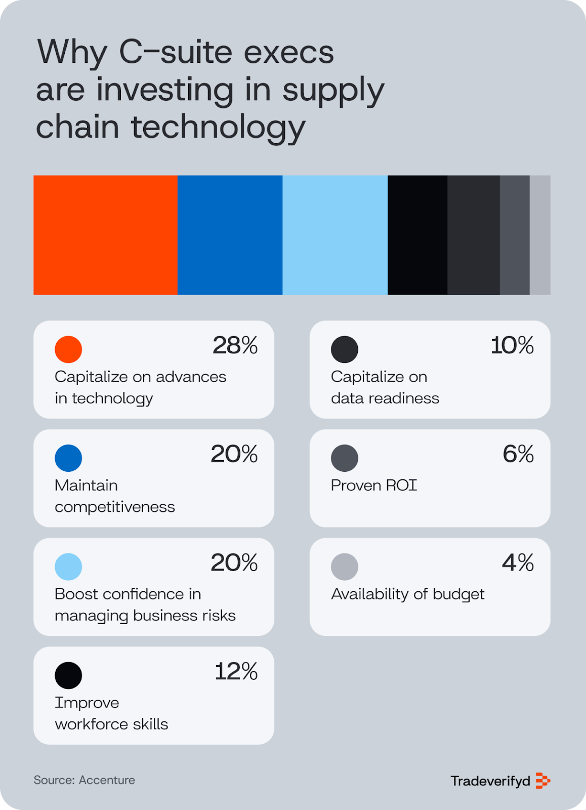 Why C-suite execs are investing in supply chain technology