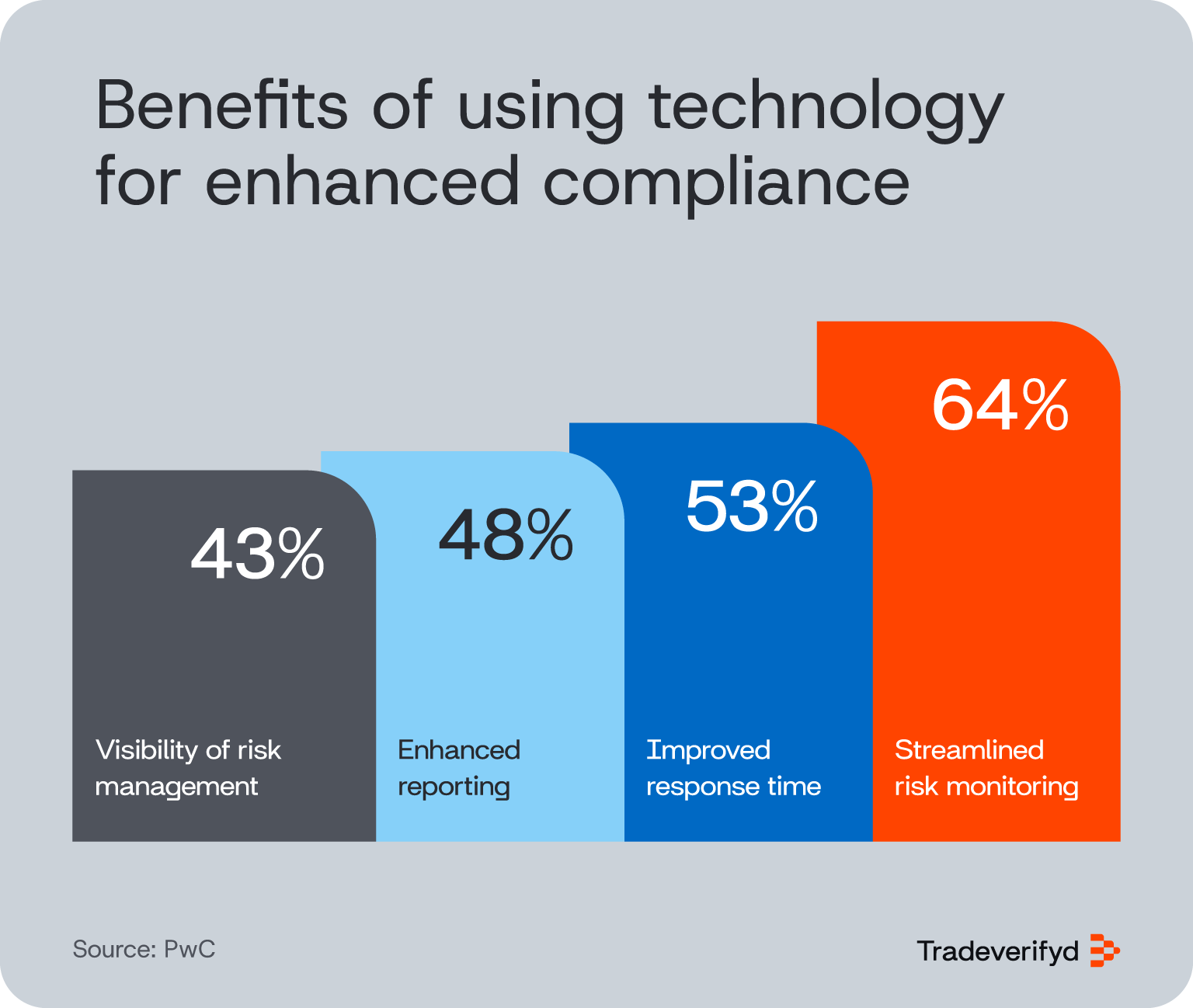 Benefits of using technology for enhanced compliance