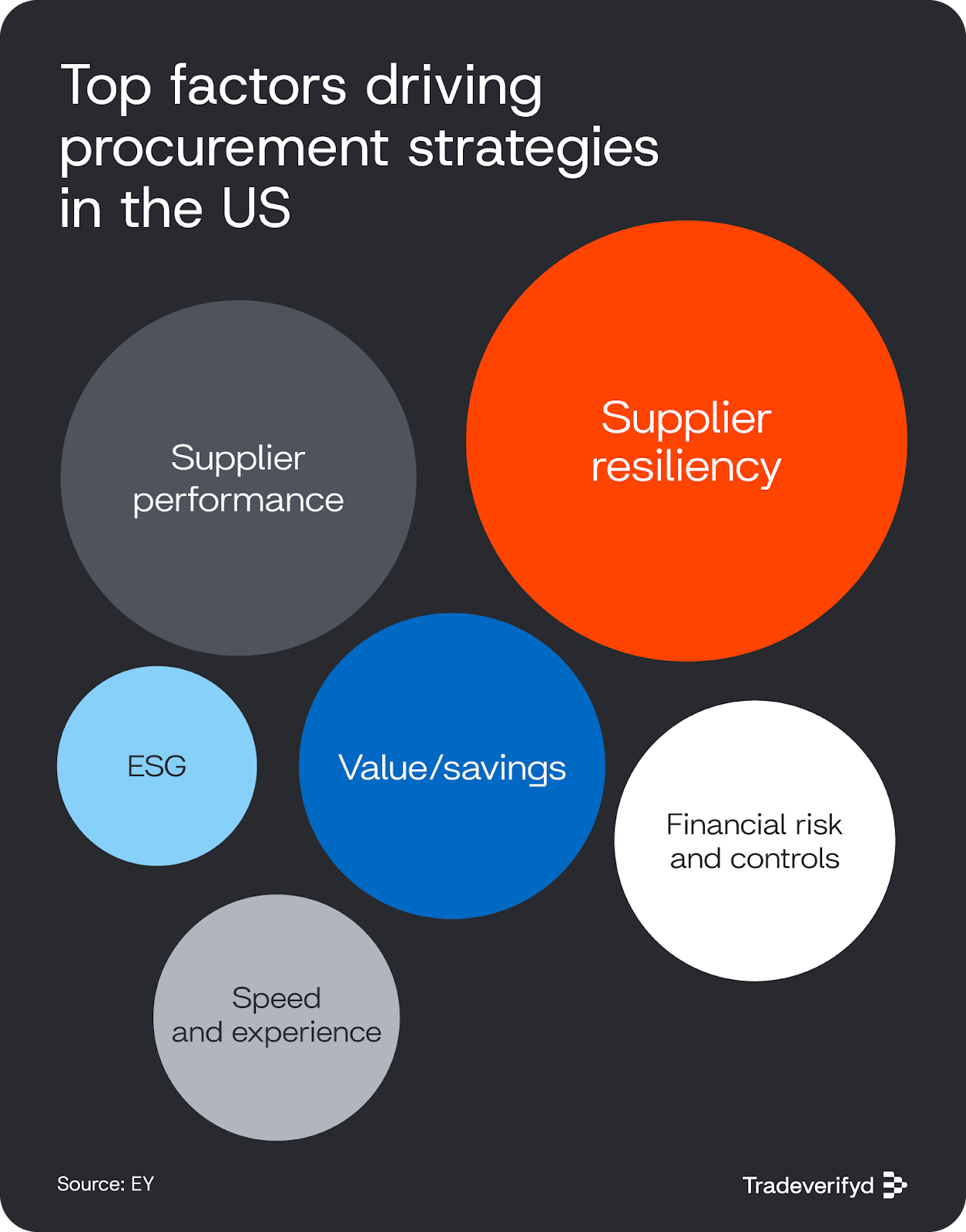 Top factors driving procurement strategies in the US